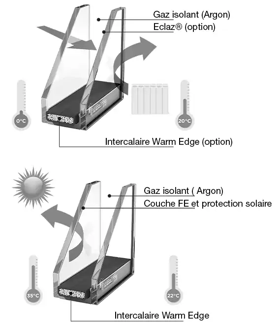 Vitrage confort thermique