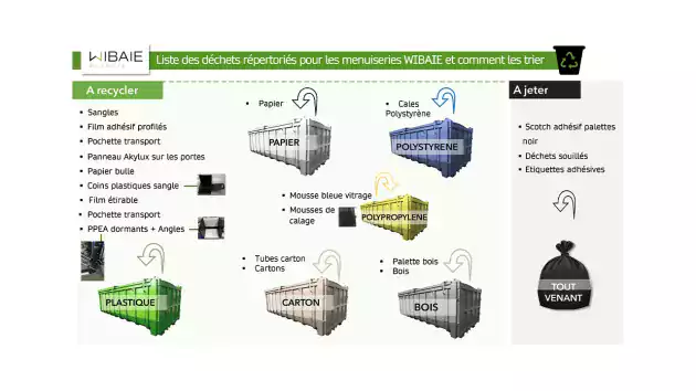 Liste des déchets répertoriés pour les menuiseries WIBAIE