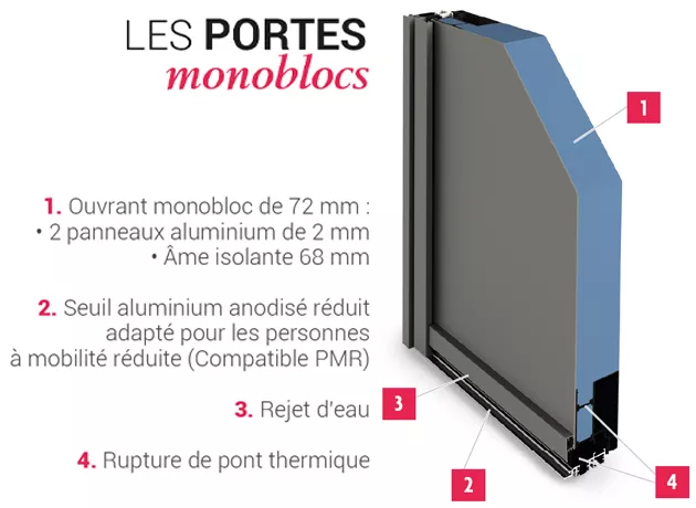Schéma des caractéristiques du produit