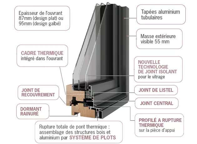 Schéma des caractéristiques du produit