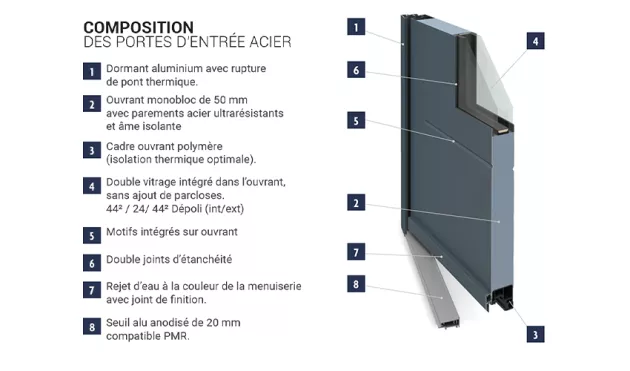 Schéma des caractéristiques du produit