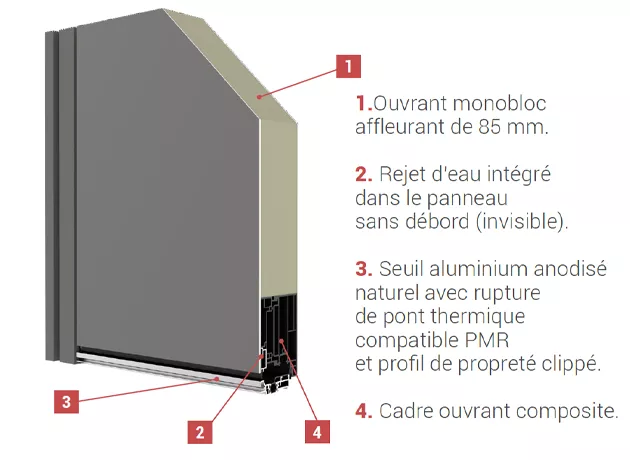 Schéma des caractéristiques du produit